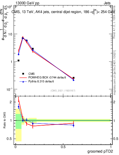 Plot of j.ptd2.g in 13000 GeV pp collisions