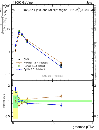 Plot of j.ptd2.g in 13000 GeV pp collisions