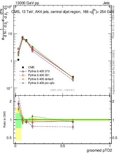 Plot of j.ptd2.g in 13000 GeV pp collisions