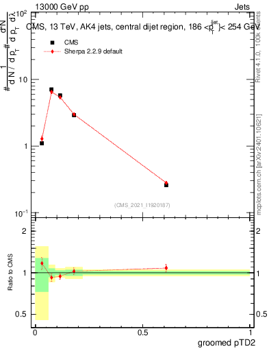 Plot of j.ptd2.g in 13000 GeV pp collisions