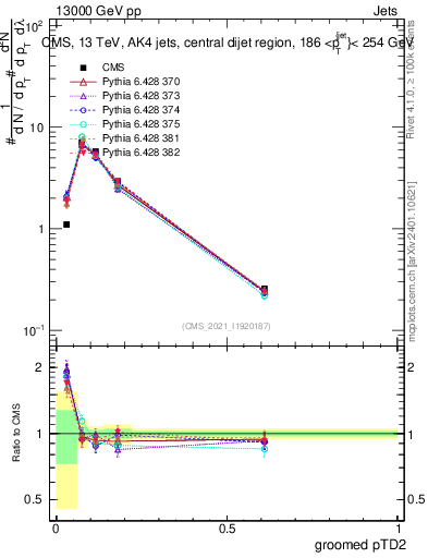 Plot of j.ptd2.g in 13000 GeV pp collisions