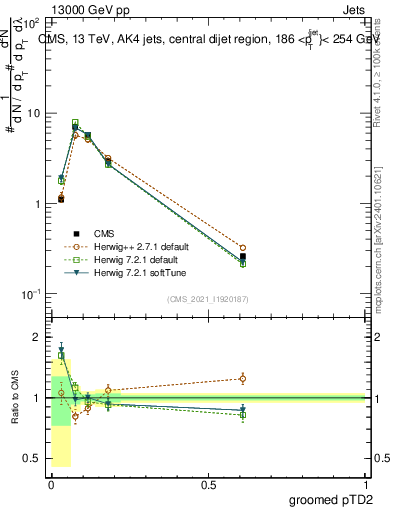 Plot of j.ptd2.g in 13000 GeV pp collisions