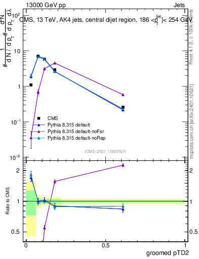 Plot of j.ptd2.g in 13000 GeV pp collisions