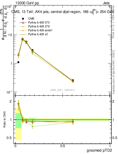 Plot of j.ptd2.g in 13000 GeV pp collisions