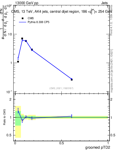 Plot of j.ptd2.g in 13000 GeV pp collisions