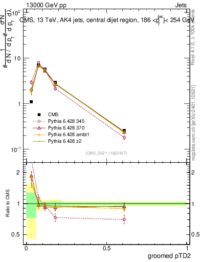 Plot of j.ptd2.g in 13000 GeV pp collisions