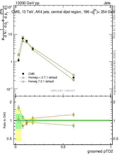 Plot of j.ptd2.g in 13000 GeV pp collisions