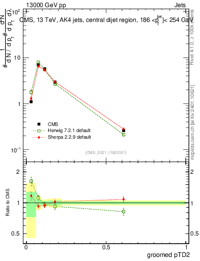 Plot of j.ptd2.g in 13000 GeV pp collisions