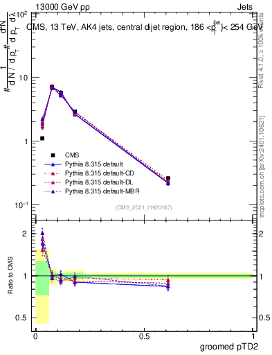 Plot of j.ptd2.g in 13000 GeV pp collisions