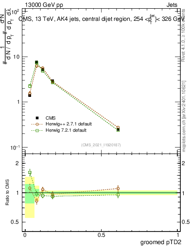 Plot of j.ptd2.g in 13000 GeV pp collisions