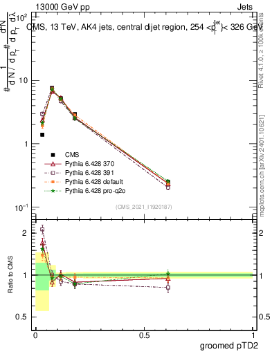 Plot of j.ptd2.g in 13000 GeV pp collisions