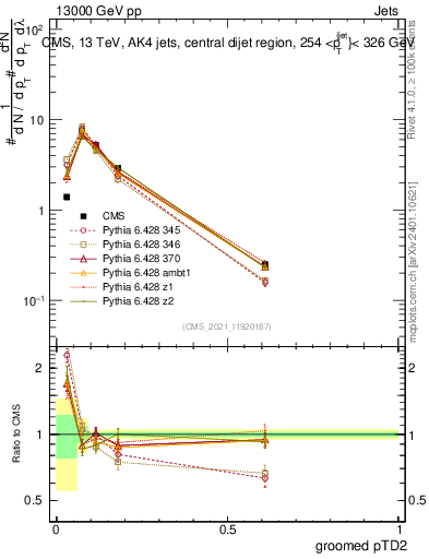 Plot of j.ptd2.g in 13000 GeV pp collisions