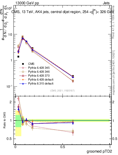 Plot of j.ptd2.g in 13000 GeV pp collisions