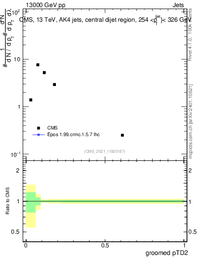Plot of j.ptd2.g in 13000 GeV pp collisions