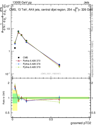Plot of j.ptd2.g in 13000 GeV pp collisions