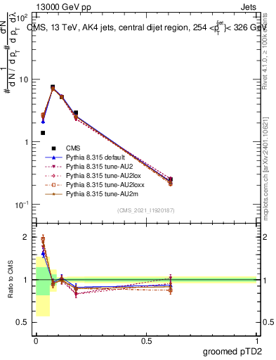 Plot of j.ptd2.g in 13000 GeV pp collisions