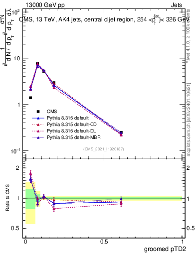 Plot of j.ptd2.g in 13000 GeV pp collisions