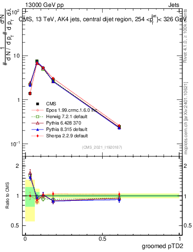 Plot of j.ptd2.g in 13000 GeV pp collisions