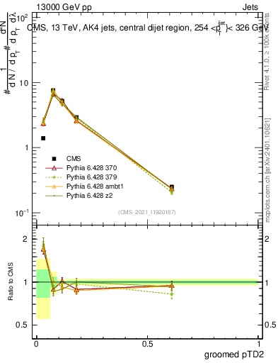 Plot of j.ptd2.g in 13000 GeV pp collisions