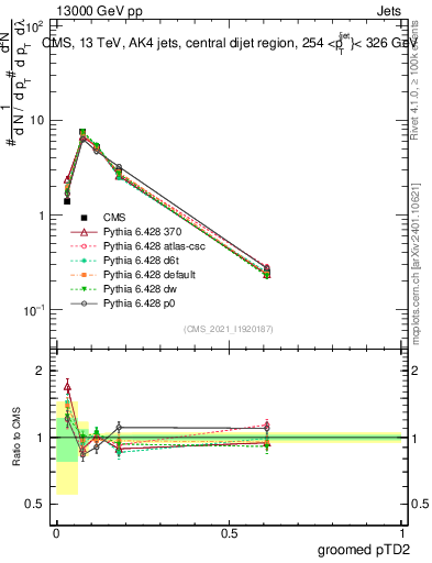 Plot of j.ptd2.g in 13000 GeV pp collisions