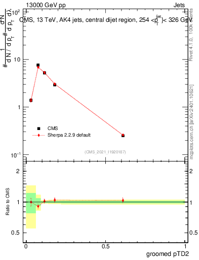 Plot of j.ptd2.g in 13000 GeV pp collisions