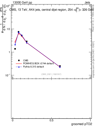 Plot of j.ptd2.g in 13000 GeV pp collisions
