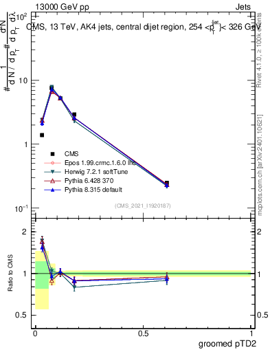 Plot of j.ptd2.g in 13000 GeV pp collisions