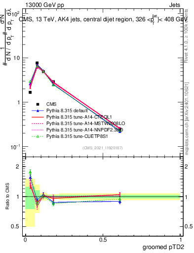 Plot of j.ptd2.g in 13000 GeV pp collisions