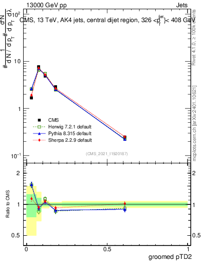 Plot of j.ptd2.g in 13000 GeV pp collisions