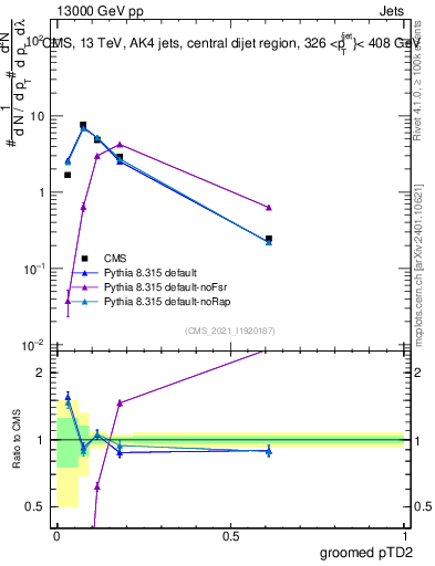 Plot of j.ptd2.g in 13000 GeV pp collisions