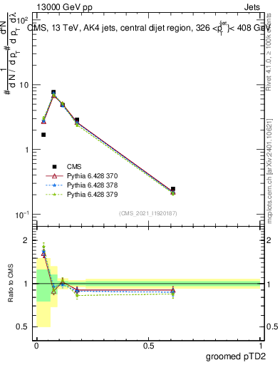 Plot of j.ptd2.g in 13000 GeV pp collisions
