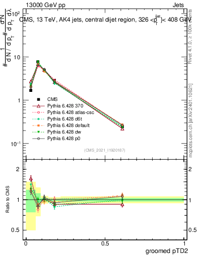 Plot of j.ptd2.g in 13000 GeV pp collisions
