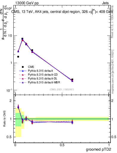 Plot of j.ptd2.g in 13000 GeV pp collisions