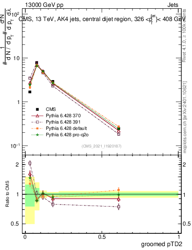 Plot of j.ptd2.g in 13000 GeV pp collisions