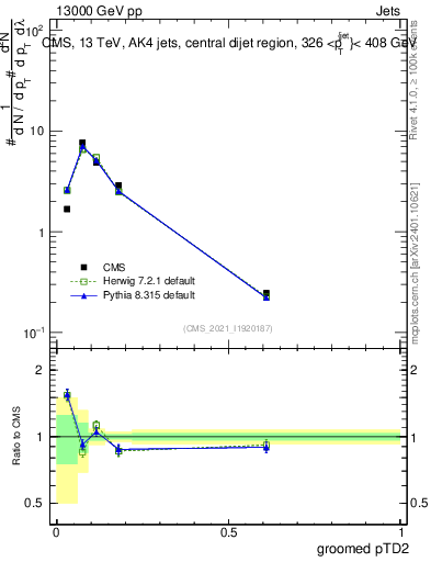 Plot of j.ptd2.g in 13000 GeV pp collisions