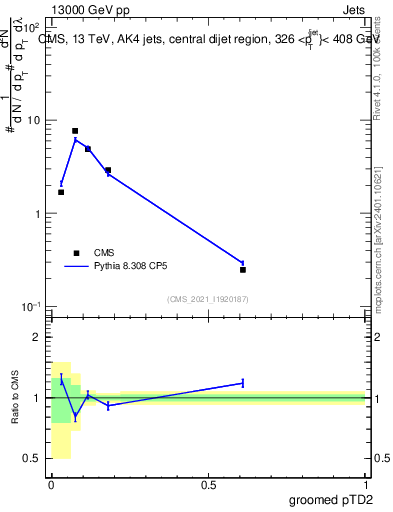 Plot of j.ptd2.g in 13000 GeV pp collisions