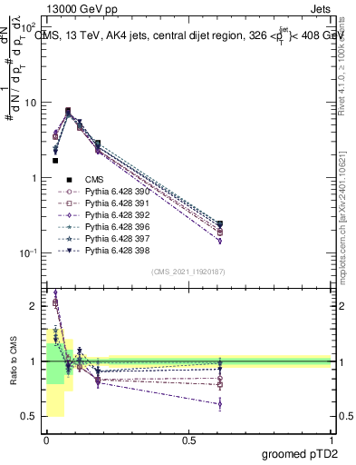 Plot of j.ptd2.g in 13000 GeV pp collisions