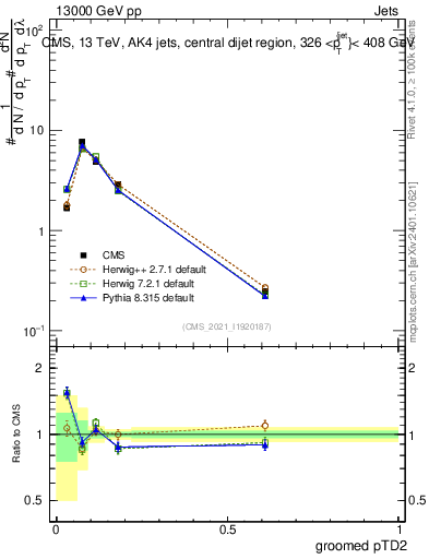 Plot of j.ptd2.g in 13000 GeV pp collisions