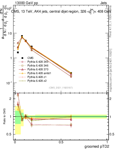 Plot of j.ptd2.g in 13000 GeV pp collisions
