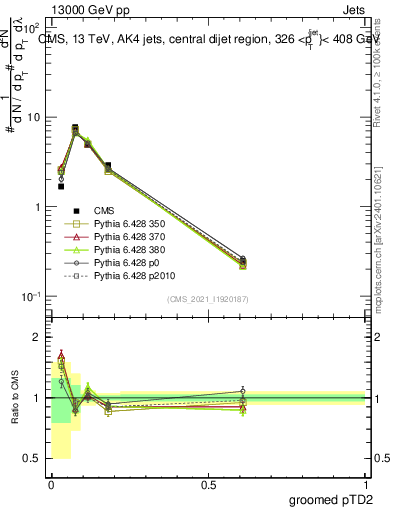 Plot of j.ptd2.g in 13000 GeV pp collisions