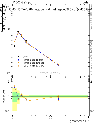 Plot of j.ptd2.g in 13000 GeV pp collisions