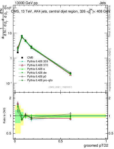 Plot of j.ptd2.g in 13000 GeV pp collisions