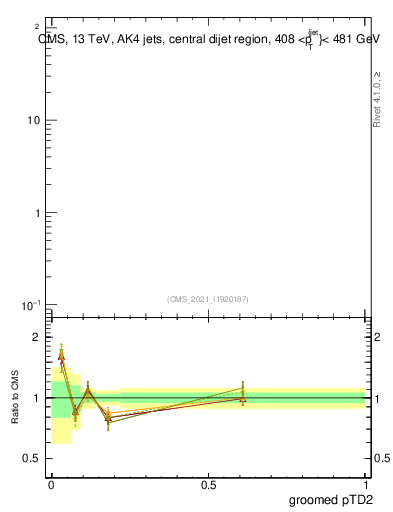 Plot of j.ptd2.g in 13000 GeV pp collisions