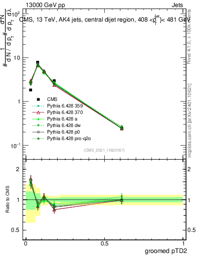 Plot of j.ptd2.g in 13000 GeV pp collisions