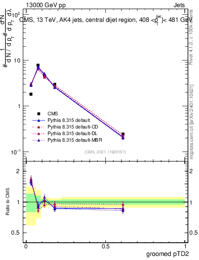 Plot of j.ptd2.g in 13000 GeV pp collisions