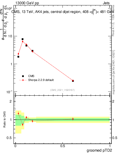 Plot of j.ptd2.g in 13000 GeV pp collisions
