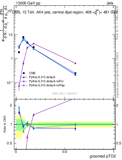 Plot of j.ptd2.g in 13000 GeV pp collisions