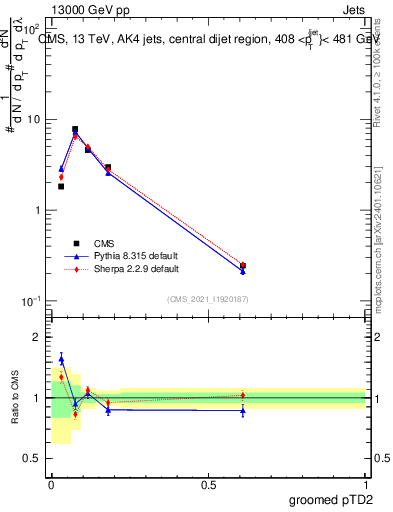 Plot of j.ptd2.g in 13000 GeV pp collisions