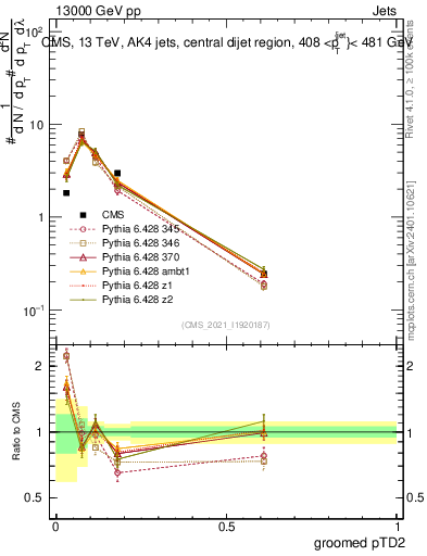 Plot of j.ptd2.g in 13000 GeV pp collisions