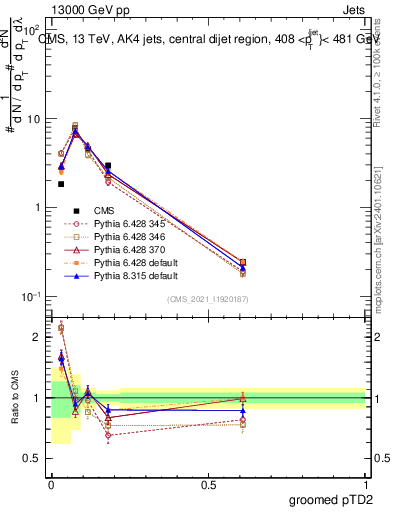 Plot of j.ptd2.g in 13000 GeV pp collisions